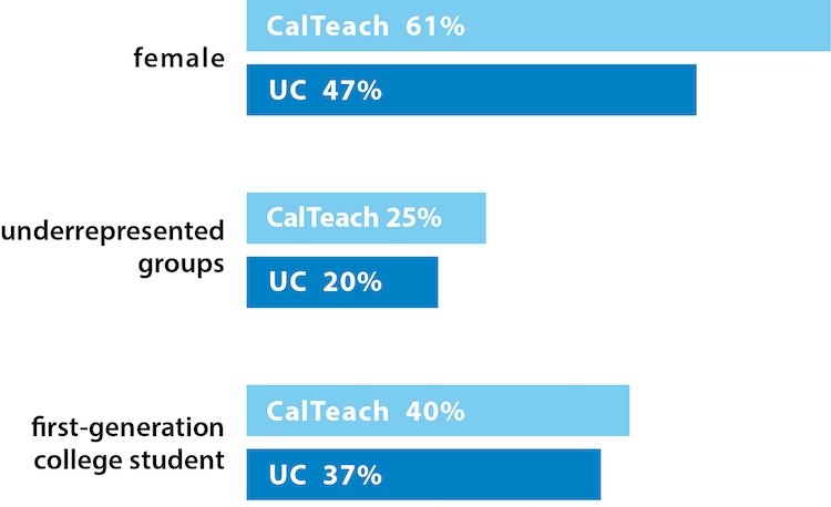 Diversity of CalTeach graduates