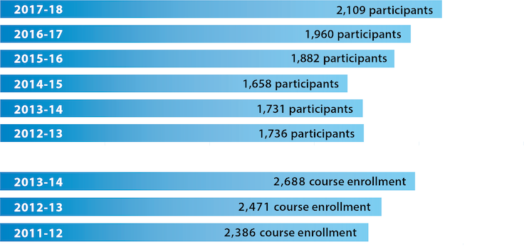 Number of CalTeach participants