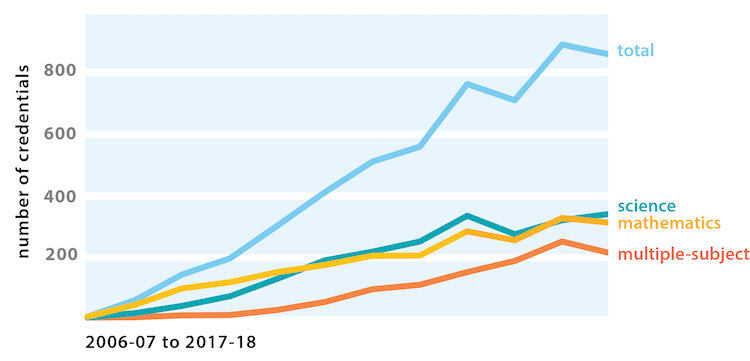 2006 to 2016 and number of credentials