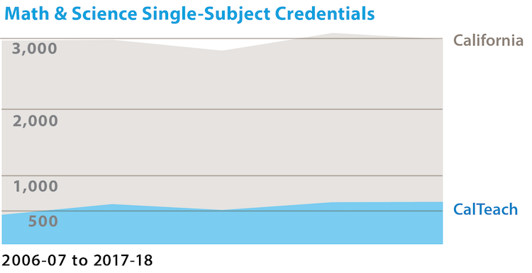 2006 to 2016 number of math or science credentials