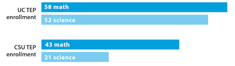 UC and CSU TEP enrollment