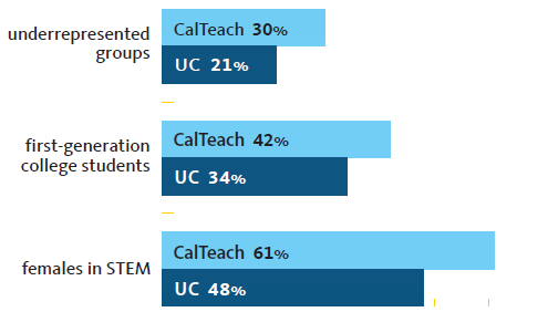 Diversity for calteach.