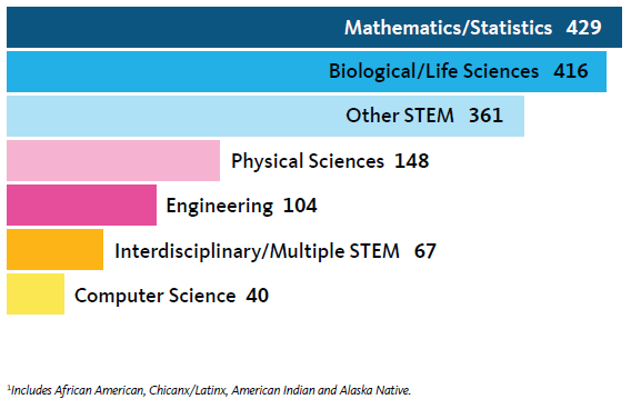 CalTeach attracts STEM majors systemwide.